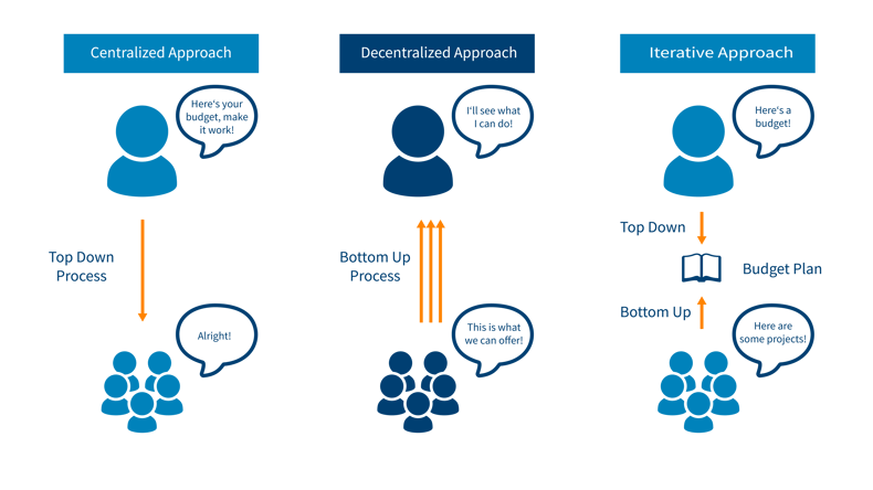 Centralized, Decentralized, and Iterative IT Budgeting