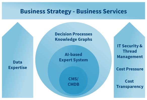 Chart: Strategic use of CMDB Data in ITSM